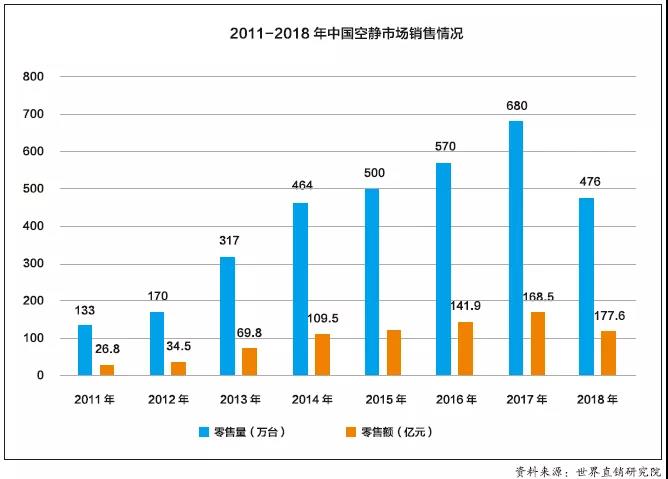 數(shù)據(jù)｜空凈市場的未來在哪里？